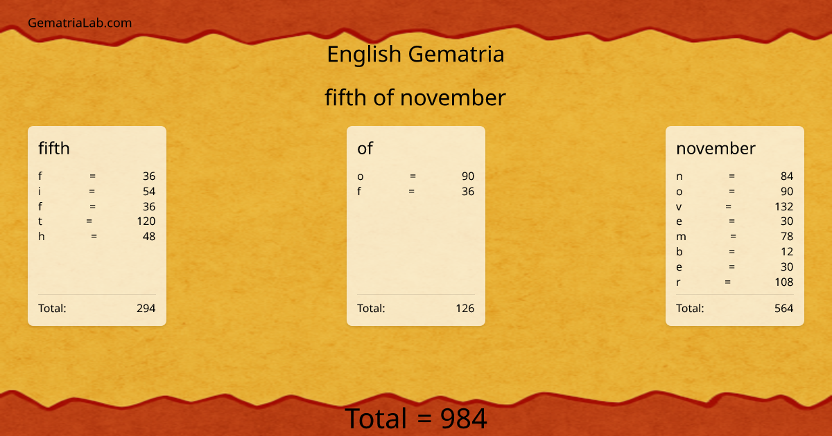 fifth of november in english Gematria